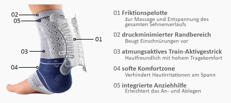 AchilloTrain Achillessehnenbandage Schema